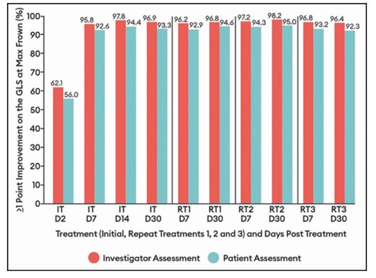 미용성형저널 게재 논문 사진에서 발췌한 EV-006 임상 내용. 연구자 및 환자 평가 시 최대로 찡그렸을 때 GLS가 시술 전 대비 1단계 이상 개선된 환자의 비율(D: 일, IT: 초기 치료, RT: 반복 치료).