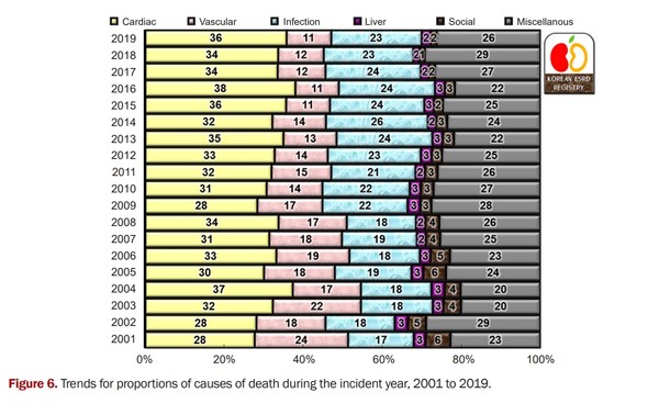 말기신부전 환자의 주요사망 원인 [출처: Kidney Research Clinical Practice]