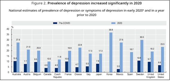 2020년 OECD 국가별 우울증 유병률