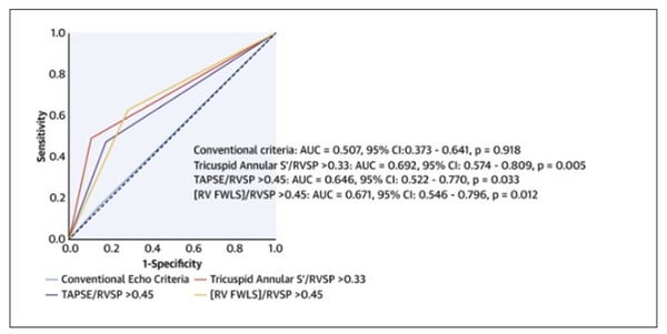 성공적인 에크모 제거를 예측하는 예측력 비교분석에서 에크모 최소 유지 유량에서 좌심실 수축기능을 평가하는 전통적인 에크모 제거 기준의 예측력 (conventional criteria: AU =0.507) 에 비해 에크모의 유량을 유지한 채 평가한 우심실-폐동맥 결합(RV-PC coupling) 지표들의 예측력이 (tricuspid annular S’/RVSP: AUC= 0.692, TAPSE/RVSP: AUC=0.646, [RVFWLS]/RVSP: AUC=0.671) 유의미하게 좋았다. 즉, 에크모의 유량을 유지한 채 평가한 우심실-폐동맥 결합(RV-PC coupling) 지표가 에크모 최소 유지 유량에서 평가하는 전통적인 에크모 제거 기준에 비해 성공적인 에크모의 이탈을 더 정확하게 예측했다​​​​​​​