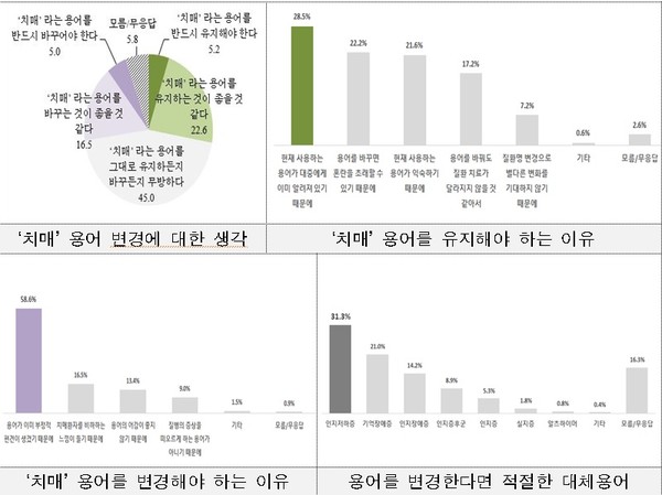 치매 용어 인식조사 결과.