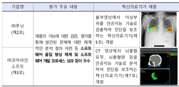 혁신의료기긱소프트웨어 제조기업 추가 인증 기업인 루닛과 코어라인소프트 소개.