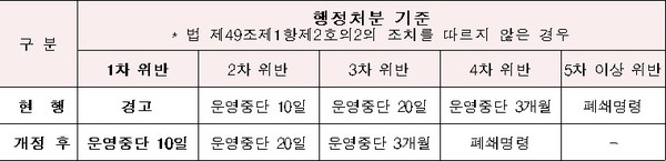 방역지침 위반 시 적용되는 행정처분 기준.