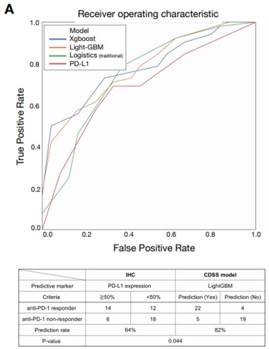 XGboost, LightGBM 등 각 머신러닝 방법의 예측률이 기존 PD-L1 발현의 예측률과 비교해 높은 예측율을 보인다.