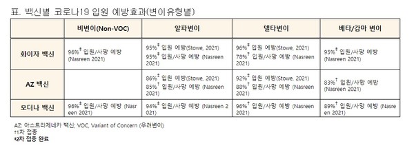 백신별 코로나19 입원 예방효과(변이유형별)