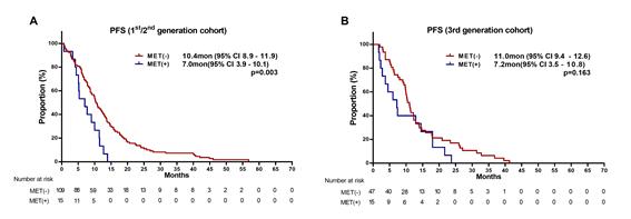 1~2세대 표적치료제 환자 중에서 MET 증폭 양성을 보인 경우 음성보다 무진행생존 기간이 약 3.4개월 짧았다(A). 하지만 3세대 표적치료제 환자에서는 유의미한 차이가 없었다(B).