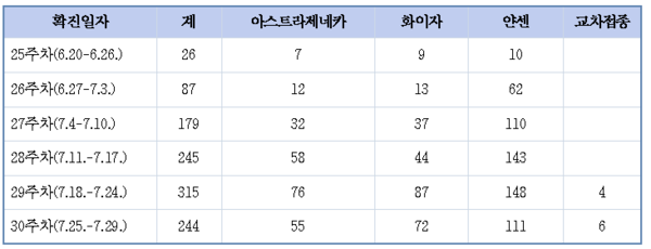 주차별 누적 돌파감염자 현황 (21.7.29. 기준, 단위: 명)