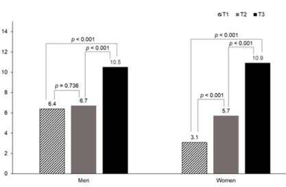 혈중 ALP 수준의 성별 3분위에 따른 저골격근 질량지수(LSMI) 비율