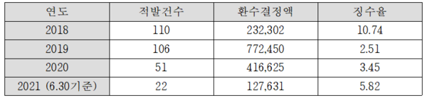 사무장병원 환수결정 및 징수현황 (단위: 건, 백만 원, %)