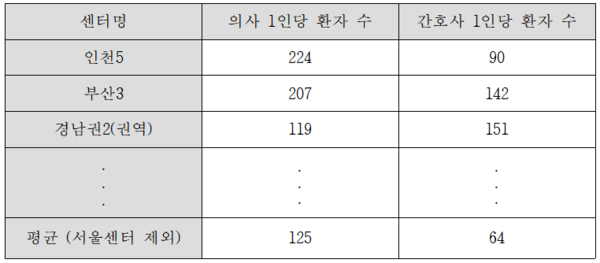 생활치료센터에 근무하는 의사와 간호사의 1인당 환자 수