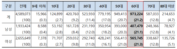 2020년 위식도역류병 질환 연령대별 / 진료형태별 진료인원