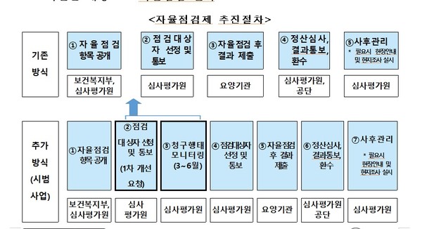 예방형 자율점검제 시범사업 추진절차.