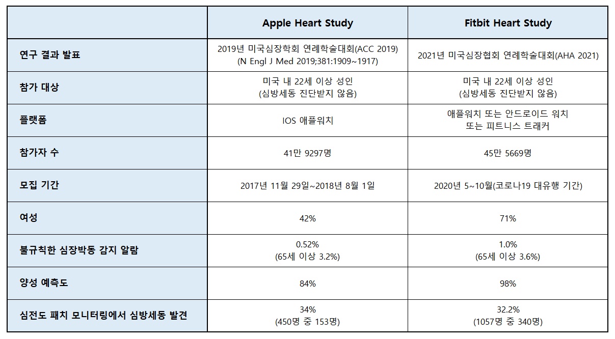 ▲Apple Heart Study와 Fitbit Heart Study 연구 디자인 및 결과 비교.
