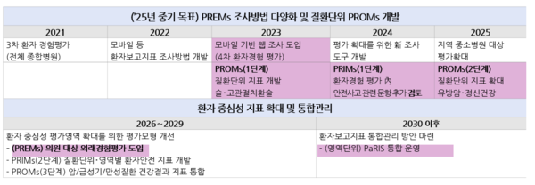 환자중심성(PREMs/PRIMs/PROMs) 평가 강화 계획