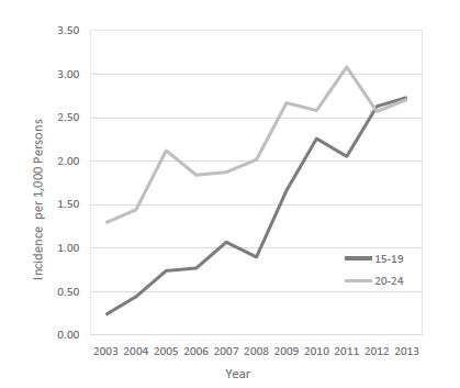 ▲2003~2013년 국내 15~24세 가임기 여성의 자궁내막증 발생률 변화.