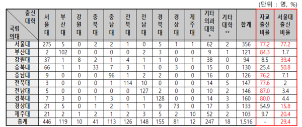 국립의대 전임교원 출신대학