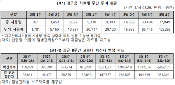 최근 8주간 경구용 치료제 주간 투여 현황 및 확진자 발생 지표