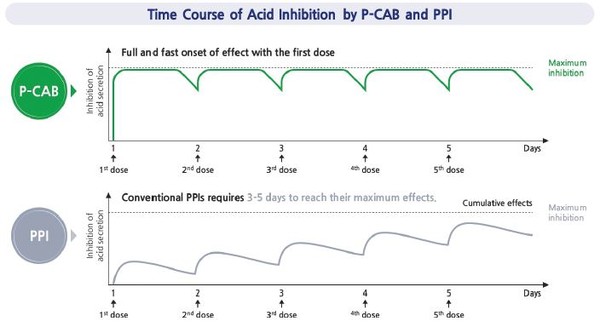 그림 1. 복용 횟수에 따른 P-CAB과 PPI의 산 분비 억제 효과