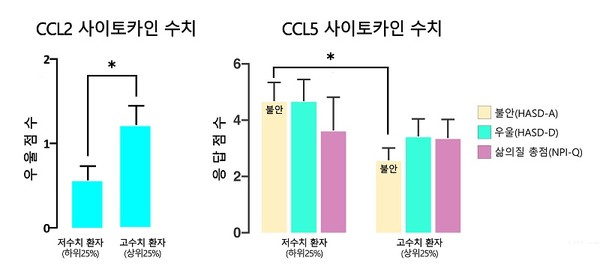 [그래프] (왼쪽) CCL2 사이토카인 수치가 높은 그룹은 낮은 그룹보다 우울 점수가 유의미하게 높았다. (오른쪽) CCL5 사이토카인 수치가 높은 그룹은 낮은 그룹보다 불안 점수가 낮았다. 
