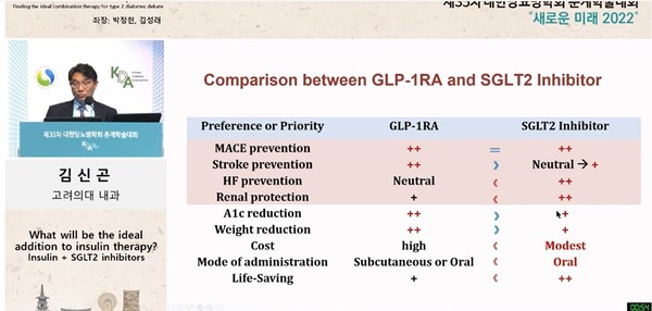 고려대 안암병원 김신곤 교수는 인슐린에 SGLT-2 억제제를 추가하는 것이 비용 대비 효과적이라고 주장했다.