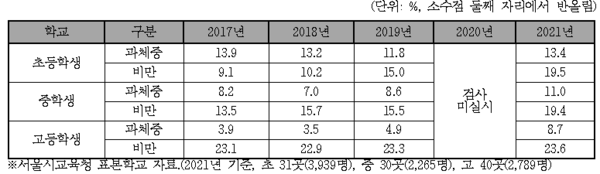 서울시 초·중·고등학생 비만도(2017년~2021년)