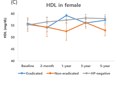 [그래프] 여성 제균 치료 환자군(파란색)의 1년 후 HDL 수치가 유의미하게 증가한다.