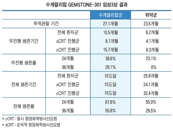 ▲수게말리맙 GEMSTONE-301 임상3상 결과 메디칼업저버 재구성.