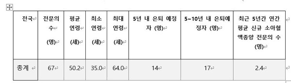 2022년 전국 소아혈액종양 전문의 분포