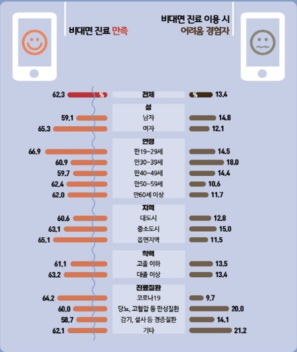 국민 62% 비대면 진료 만족…88% 향후 활용 의향 있어 < 보건복지 < 정책 < 기사본문 - 메디칼업저버