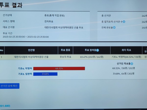 박명하 서울특별시의사회 회장은 대의원 202명 중 138명의 선택을 받아 비대위원장으로 당선됐다.