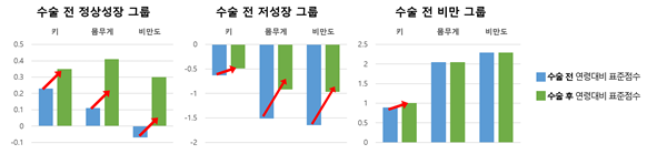 동일연령 대비 키, 몸무게, 비만도 표준점수의 수술 전후 변화. 편도·아데노이드 수술 후 모든 그룹에서 키 성장이 나타났다. 반면 수술 후 몸무게와 비만도가 증가한 정상성장 및 저성장 그룹과 달리 비만 그룹에서는 유의한 증가가 없었다.