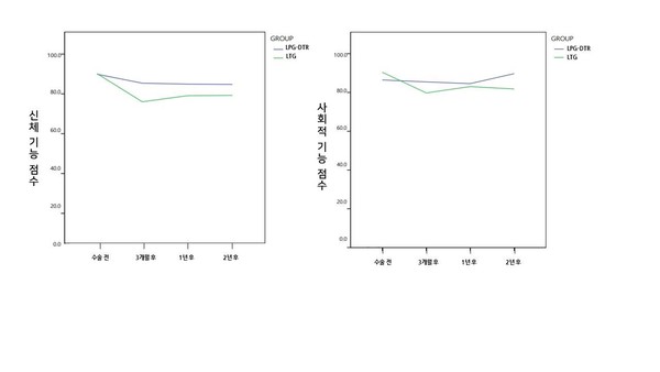  LPG-DTR 그룹과 LTG 그룹의 삶의 질 평가 (신체기능점수, 사회적기능점수) 비교
