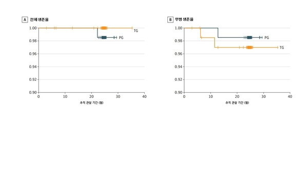 LPG-DTR 그룹과 LTG 그룹의 전체 및 무병 생존율 비교.