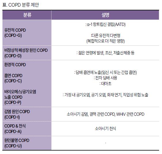GOLD 환자군 재편 LABA + LAMA 전략 대두