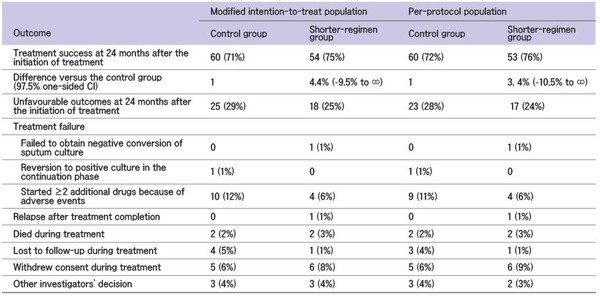 그림 1. MDR-END 단기치료처방의 치료 성공률