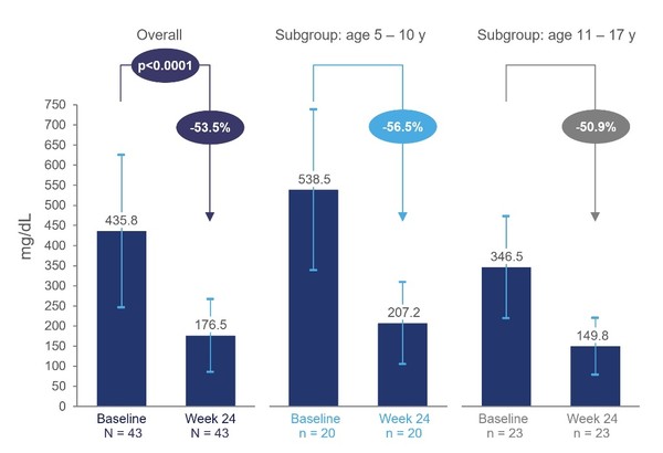 ▲APH-19 연구 결과, 로미타피드 투약 시 24주째 LDL-콜레스테롤이 53.5% 감소했다. 이 같은 로미타피드 효과는 5~10세, 11~17세 등 연령대에 따른 평가에서도 일관되게 나타났다. EAS 제공.