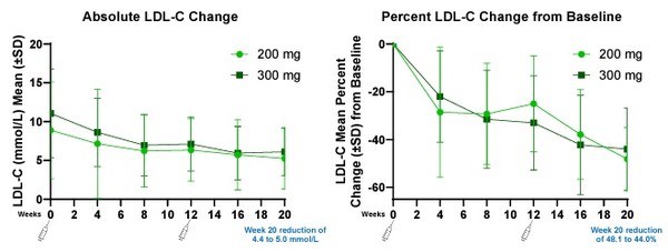 ▲GATEWAY 임상2상 중간결과, LDL-콜레스테롤은 등록 당시 대비 20주에 ARO-ANG3 200mg군 4.4mmol/L, 300mg군 5.0mmol/L로 조절됐다. LDL-콜레스테롤 감소율은 각 48.1%와 44.0%로 비슷했다. EAS 발표 포스터 캡처.