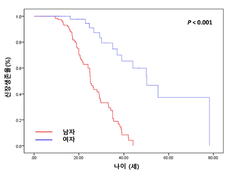 [그림 1] 남녀 알포트 증후군 환자의 신장 생존율(남성(빨간색)이 중간연령 25세에 말기신부전에 도달하는 반면 여성(파란색)은 50세가 중간연령으로 나타났다)