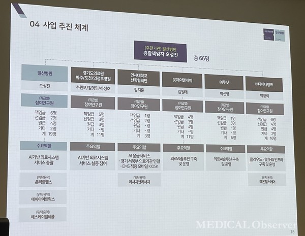 국민건강보험 일산병원 오성진 정책실장은 19일 소노캄 고양에서 AI 기반 의료시스템 디지털 전환사업 기자 브리핑을 열었다.