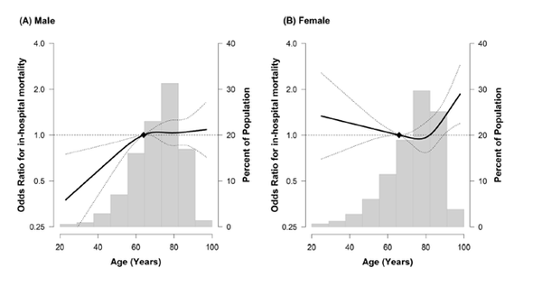 그림 1. 연령대별 병원 내 사망률을 성별로 나누어 비교(왼쪽: 남성, 오른쪽: 여성)