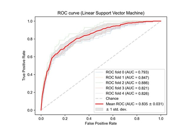 [그림] 연구팀이 개발한 SVM 모델의 성능을 측정하는 모형 곡선하면적(AUC) 그래프. .​​​​​​​AUC 83.5% 수준으로 연구팀이 개발한 머신러닝 중 가장 높다. 정확도는 87.9%에 이른다.