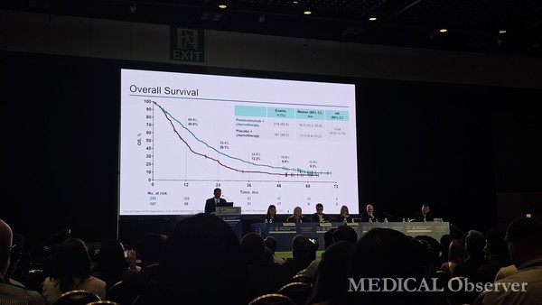 ▲미국 헨리포드암연구소 Shirish M Gadgeel 박사는 전이성 비소세포폐암 환자에서 키트루다와 항암화학 병용요법의 5년 장기 추적관찰 결과를 발표했다.