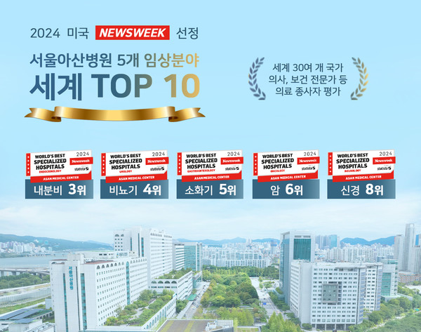美 뉴스위크가 실시한 세계 병원 평가 중 5개 임상 분야에서 서울아산병원이 10위권에 들었다. 