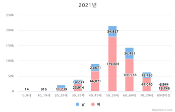 2021년 환자 성별 비율 (제공: 대전을지대병원)