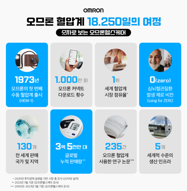 한국오므론헬스케어가 공개한 ‘숫자로 보는 오므론헬스케어’ 인포그래픽
