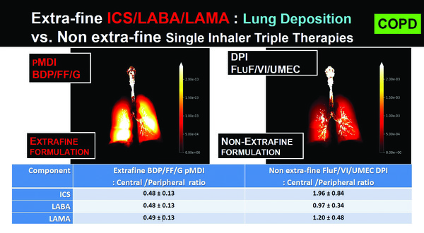 그림 1. Extrafine vs. non-extrafine 흡입기 간의 폐 침착률 비교