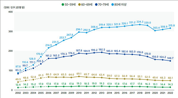 (그래프 2) 2002~2022년 '척추 골절' 연령별 발생률