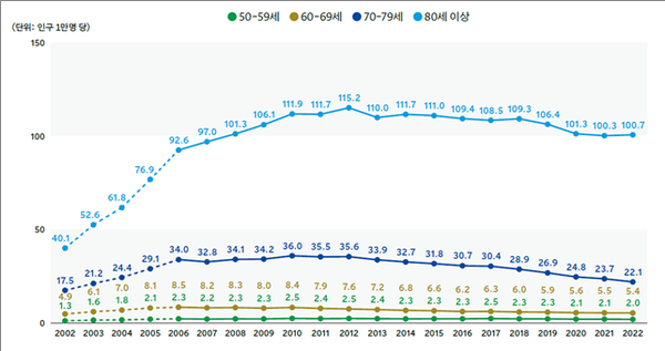 (그래프 3) 2022~2022년 '고관절 골절' 연령별 발생률