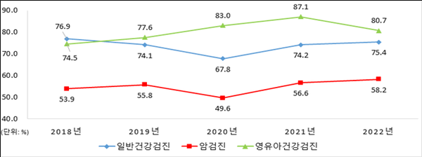 (그래프) 2018년~2022년 건강검진 종별 수검률 추이선