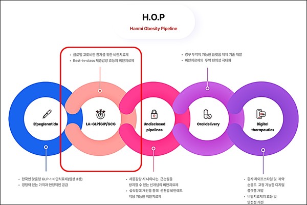 한미약품의 H.O.P 프로젝트(출처 : 한미약품 공식 홈페이지).